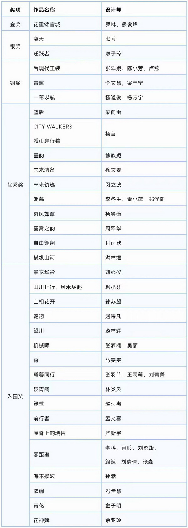 “南山智尚杯”2023中国职业装设计大赛燃交通运输行业制服精彩！